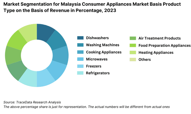 Market Segmentation for Malaysia Consumer Appliances Market Basis Product Type on the Basis of Revenue in Percentage, 2023