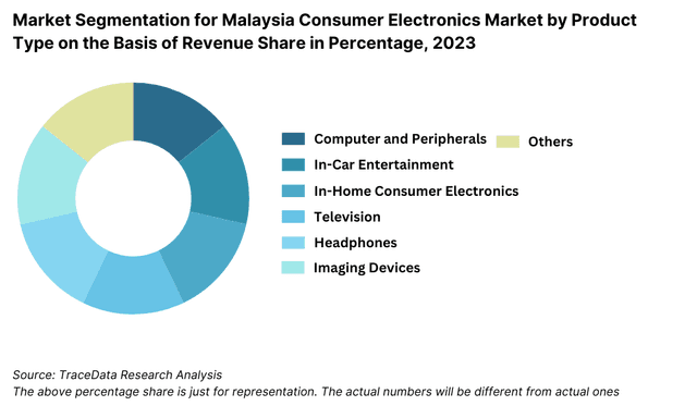 Market Segmentation for Malaysia Consumer Electronics Market by Product Type on the Basis of Revenue Share in Percentage, 2023