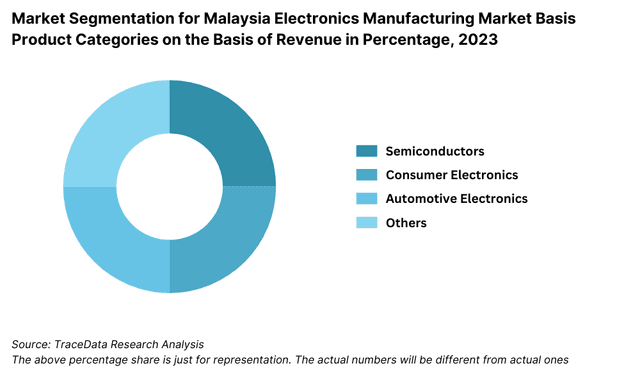 Market Segmentation for Malaysia Electronics Manufacturing Market Basis Product Categories on the Basis of Revenue in Percentage, 2023