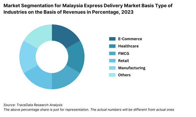 Market Segmentation for Malaysia Express Delivery Market Basis Type of Industries on the Basis of Revenues in Percentage, 2023