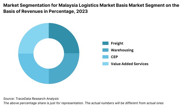 Malaysia Logistics Market Basis Market Segmentation