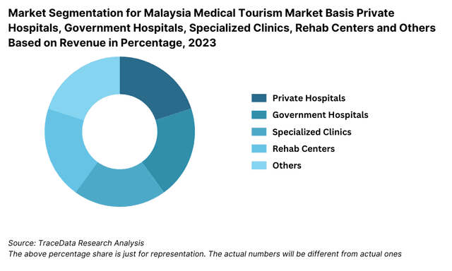 Malaysia Medical Tourism Market Segmentation By Basis Private Hospitals