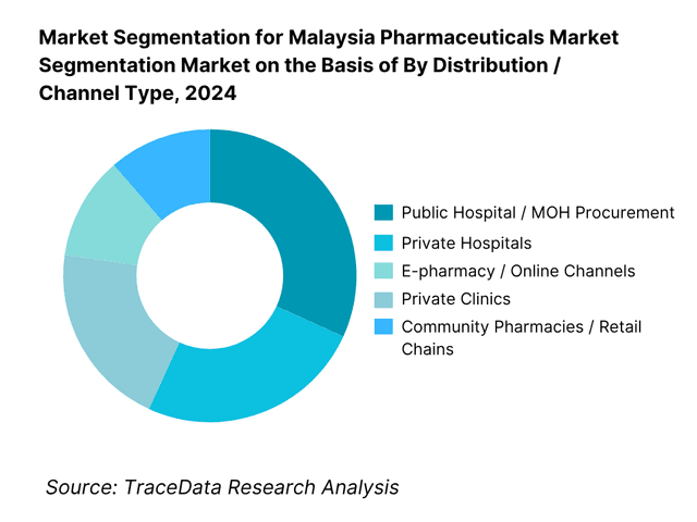 Malaysia Pharmaceuticals Market Segmentation By Distribution / Channel Type