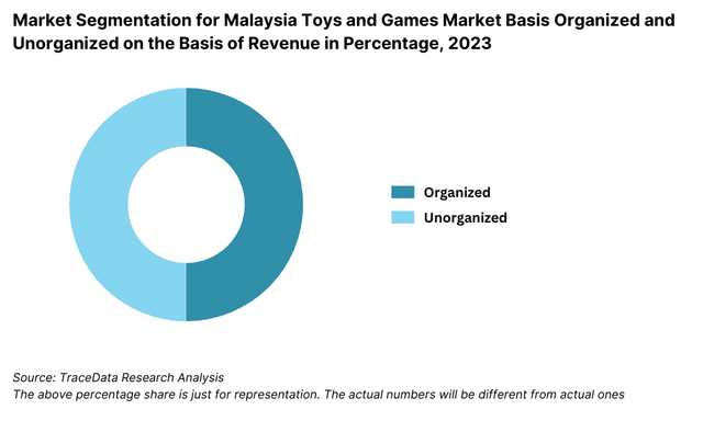 Market Segmentation for Malaysia Toys and Games Market Basis Organized and Unorganized on the Basis of Revenue in Percentage, 2023