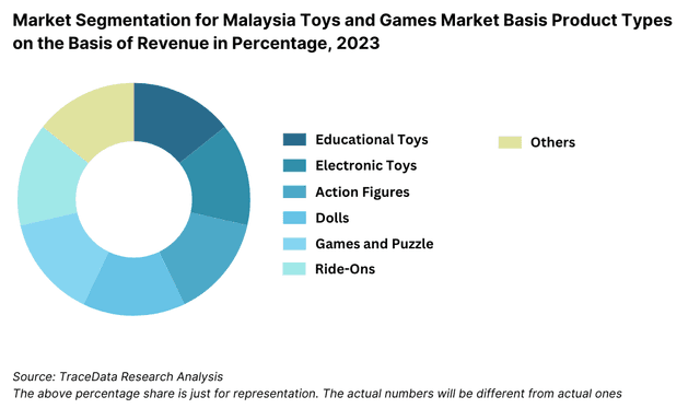 Market Segmentation for Malaysia Toys and Games Market Basis Product Types on the Basis of Revenue in Percentage, 2023