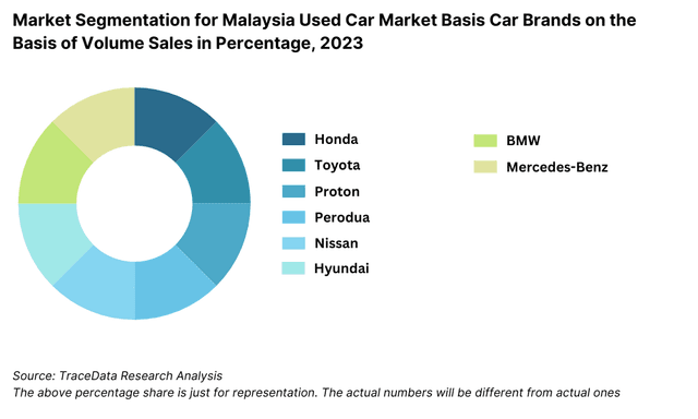 Market Segmentation for Malaysia Used Car Market Basis Car Brands on the Basis of Volume Sales in Percentage, 2023