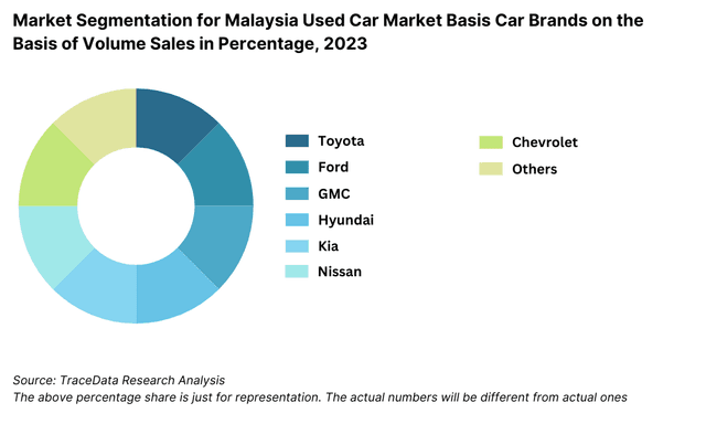 Market Segmentation for Malaysia Used Car Market Basis Car Brands on the Basis of Volume Sales in Percentage, 2023