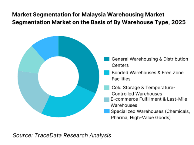 Malaysia Warehousing Market Segmentation By Warehouse Type