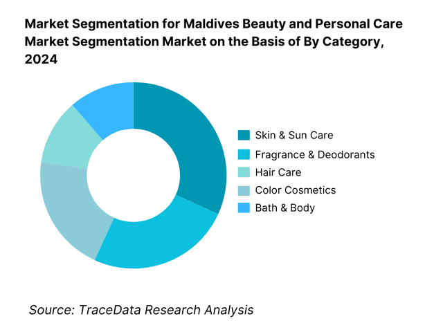 Maldives Beauty and Personal Care Market Segmentation By Category