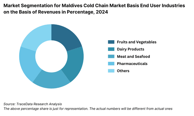 Market Segmentation for Maldives Cold Chain Market Basis End User Industries