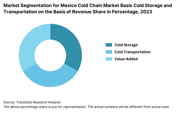 Mexico Cold Chain Market Segmentation By Type