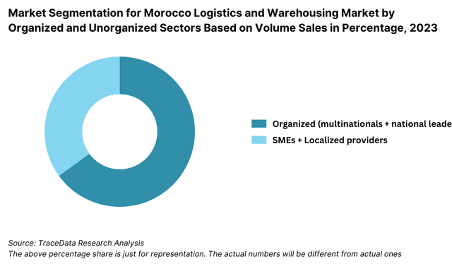 Morocco Logistics and Warehousing Market Segmentation By Market Structure