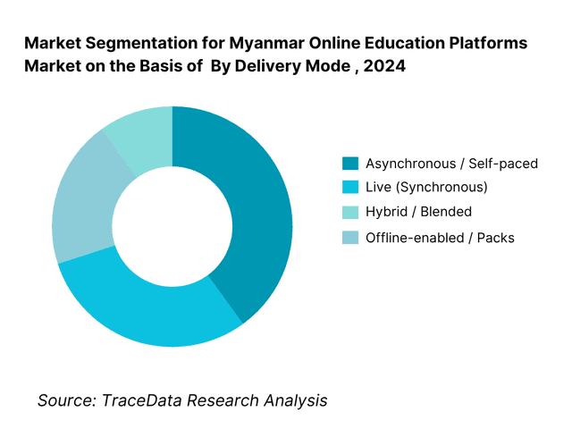 Myanmar Online Education Platforms Market Segmentation By Delivery Mode