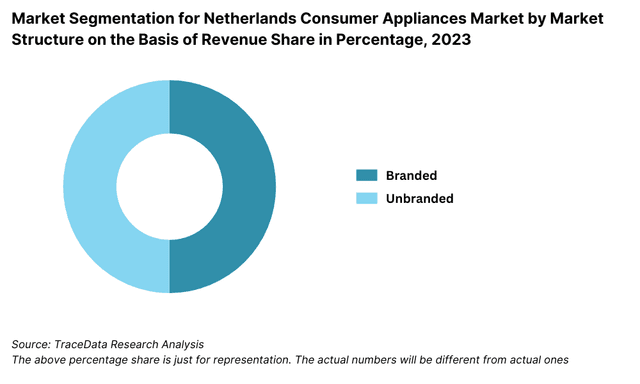 Market Segmentation for Netherlands Consumer Appliances Market by Market Structure on the Basis of Revenue Share in Percentage, 2023