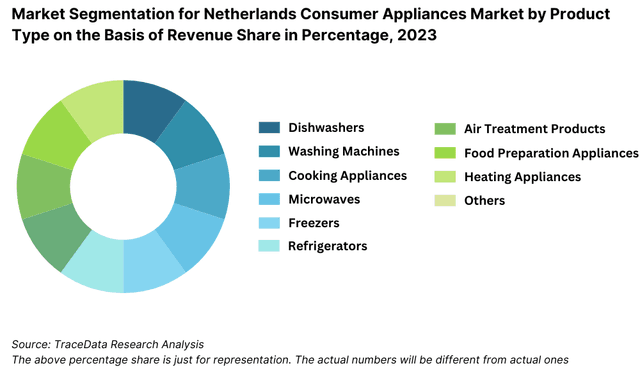 Market Segmentation for Netherlands Consumer Appliances Market by Product Type on the Basis of Revenue Share in Percentage, 2023
