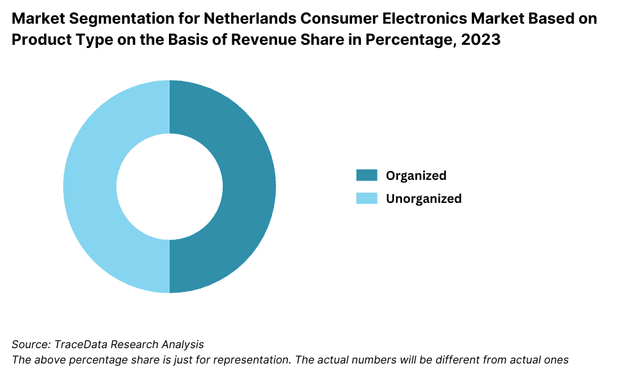 Market Segmentation for Netherlands Consumer Electronics Market Based on Product Type on the Basis of Revenue Share in Percentage, 2023
