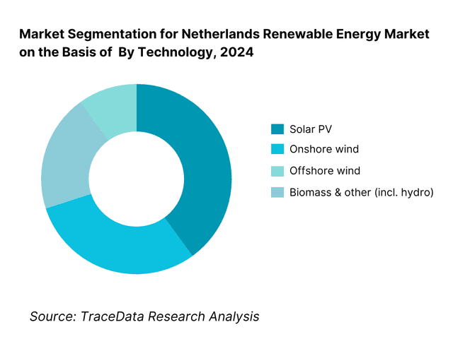 Netherlands Renewable Energy Market Segmentation By Technology