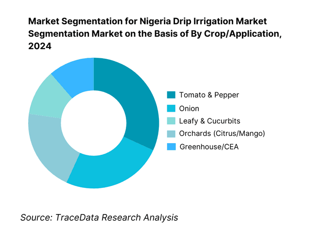 Nigeria Drip Irrigation Market Segmentation By Crop/Application