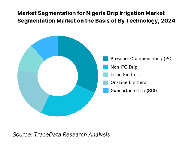 Nigeria Drip Irrigation Market Segmentation By Technology