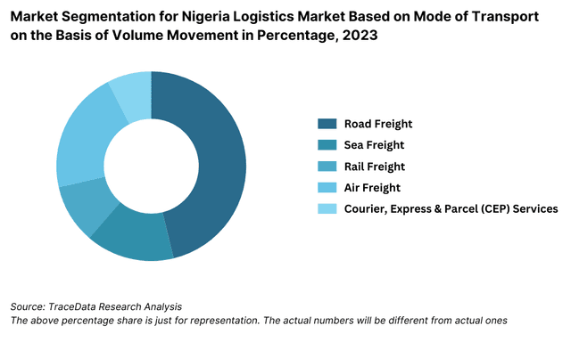 Nigeria Logistics and Warehousing Market Segmentation By Mode of Transport