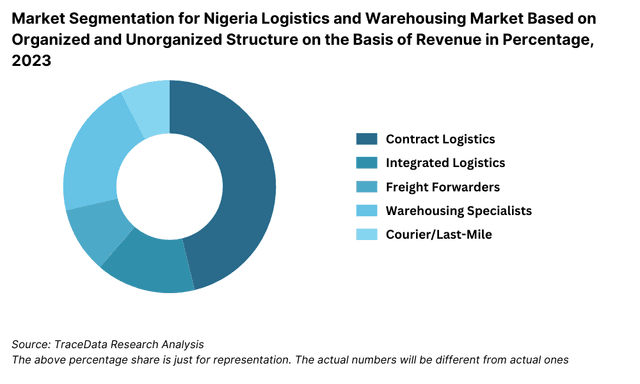 Nigeria Logistics and Warehousing Market Segmentation By Market Structure