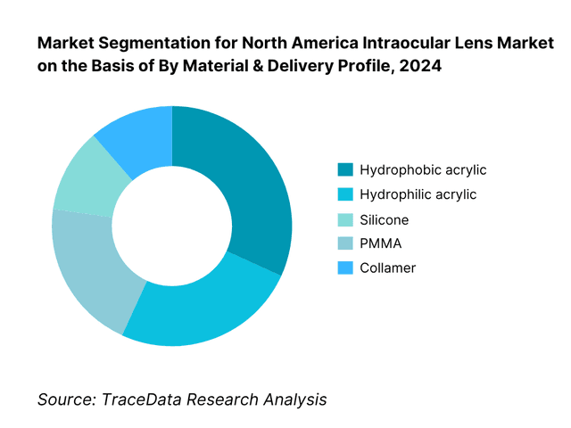 North America Intraocular Lens Market Segmentation By Material & Delivery Profile