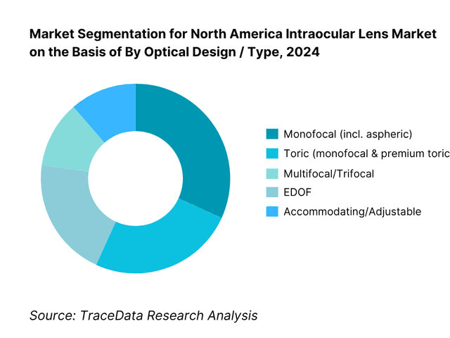 North America Intraocular Lens Market Segmentation By Optical Design / Type