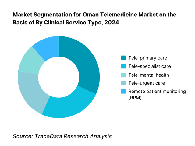 Oman Telemedicine Market Segmentation By Clinical Service Type