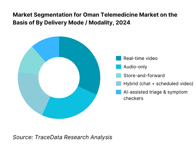 Oman Telemedicine Market Segmentation By Delivery Mode / Modality