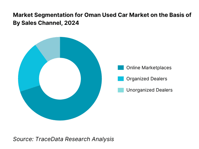Oman Used Car Market Segmentation By Sales Channel