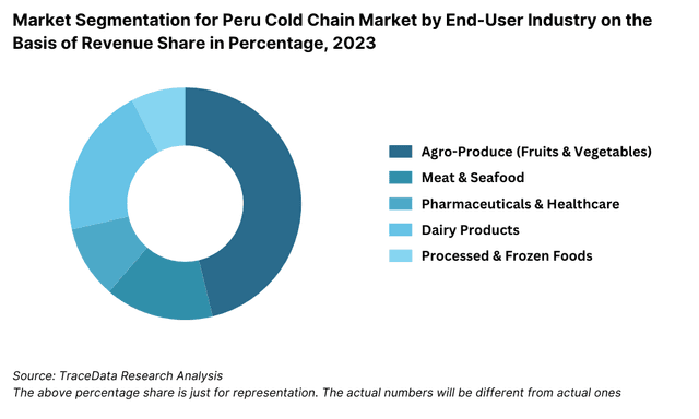Peru Cold Chain Market Segmentation By End-User Industry