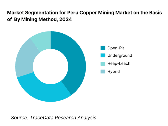 Peru Copper Mining Market Segmentation By Mining Method