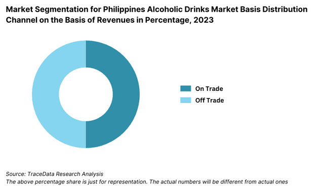 Market Segmentation for Philippines Alcoholic Drinks Market Basis Distribution Channel on the Basis of Revenues in Percentage, 2023