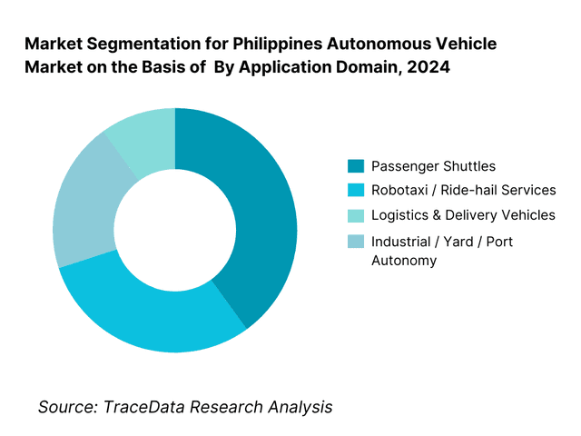 Philippines Autonomous Vehicle Market Segmentation By Application Domain