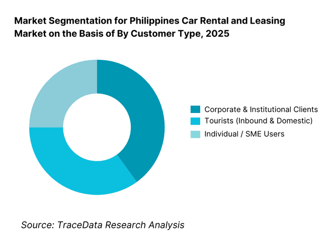 Philippines Car Rental and Leasing Market Segmentation By Customer Type