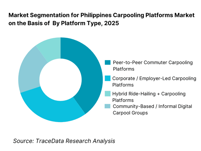 Philippines Carpooling Platforms Market Segmentation By Platform Type
