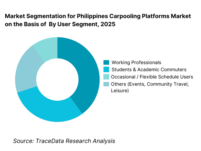 Philippines Carpooling Platforms Market Segmentation By User Segment