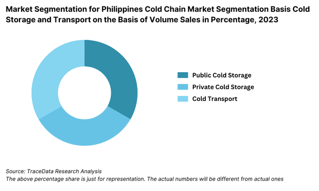 Market Segmentation for Philippines Cold Chain Market Segmentation Basis Cold Storage and Transport on the Basis of Volume Sales in Percentage, 2023