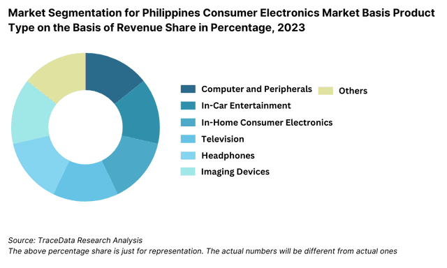 Market Segmentation for Philippines Consumer Electronics Market Basis Product Type on the Basis of Revenue Share in Percentage, 2023