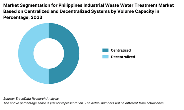 Market Segmentation for Philippines Industrial Waste Water Treatment Market Based on Centralized and Decentralized Systems by Volume Capacity in Percentage, 2023
