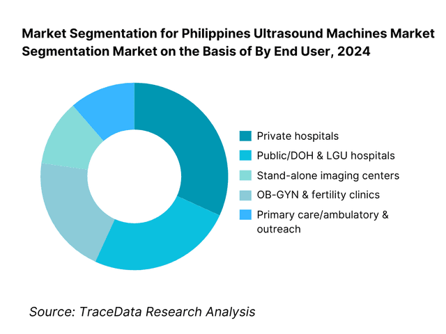 Philippines Ultrasound Machines Market Segmentation By End User