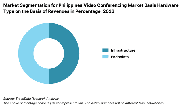 Market Segmentation for Philippines Video Conferencing Market Basis Hardware Type on the Basis of Revenues in Percentage, 2023