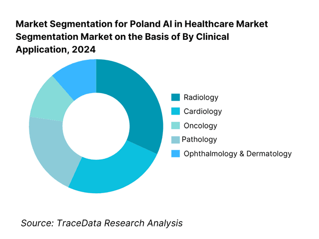 Poland AI in Healthcare Market Segmentation By Clinical Application