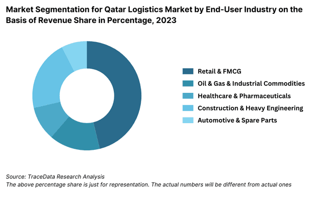 Qatar Logistics and Warehousing Market Segmentation By End-User Industry