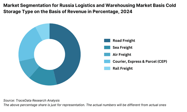 Russia Logistics and Warehousing Market Segmentation By Mode of Transport