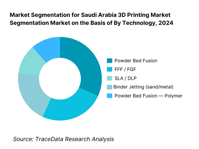 Saudi Arabia 3D Printing Market Segmentation By Technology