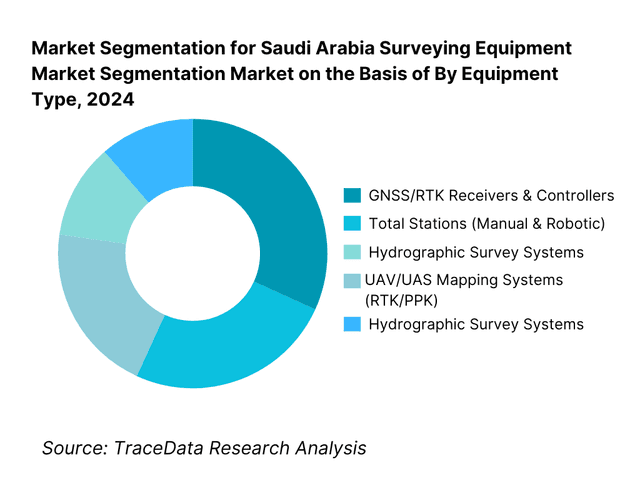 Saudi Arabia Surveying Equipment Market Segmentation By Equipment Type