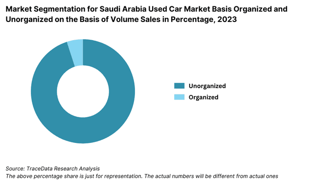 Market Segmentation for Saudi Arabia Used Car Market Basis Organized and Unorganized on the Basis of Volume Sales in Percentage, 2023