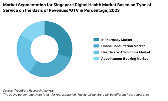Market Segmentation for Singapore Digital Health Market Based on Type of Service on the Basis of Revenues/GTV in Percentage, 2023