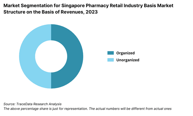 Market Segmentation for Singapore Pharmacy Retail Industry Basis Market Structure on the Basis of Revenues, 2023